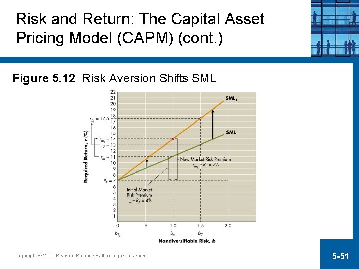 Risk and Return: The Capital Asset Pricing Model (CAPM) (cont. ) Figure 5. 12