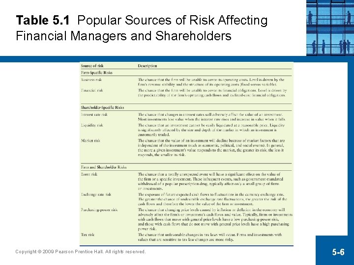 Table 5. 1 Popular Sources of Risk Affecting Financial Managers and Shareholders Copyright ©