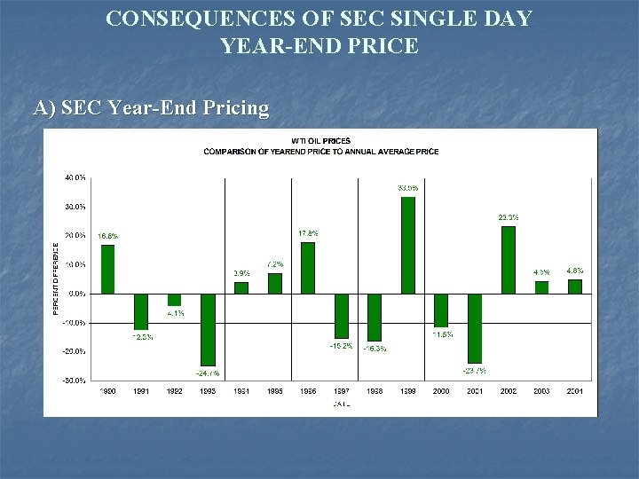 CONSEQUENCES OF SEC SINGLE DAY YEAR-END PRICE A) SEC Year-End Pricing 