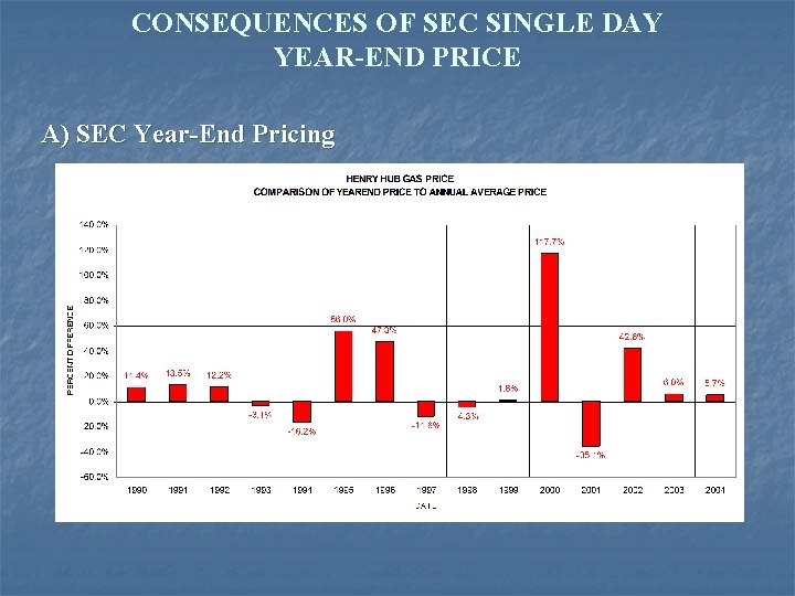CONSEQUENCES OF SEC SINGLE DAY YEAR-END PRICE A) SEC Year-End Pricing 