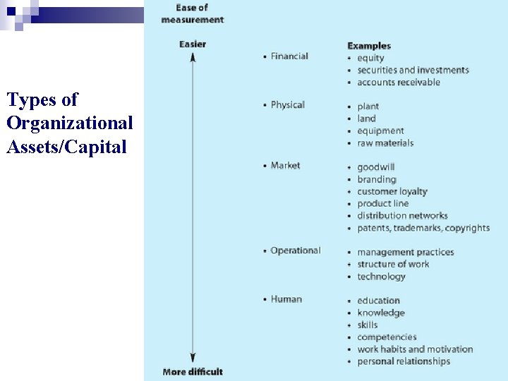 Types of Organizational Assets/Capital 