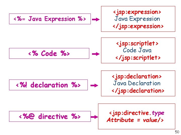 <%= Java Expression %> <jsp: expression> Java Expression </jsp: expression> <% Code %> <jsp: