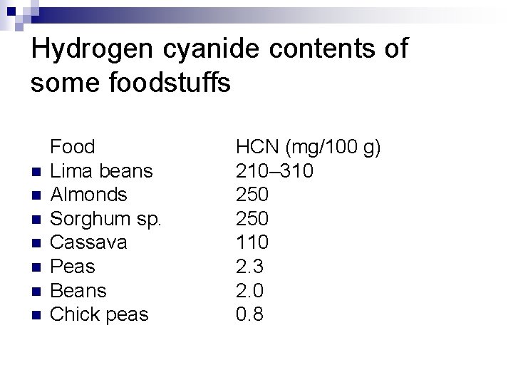 Hydrogen cyanide contents of some foodstuffs n n n n Food Lima beans Almonds