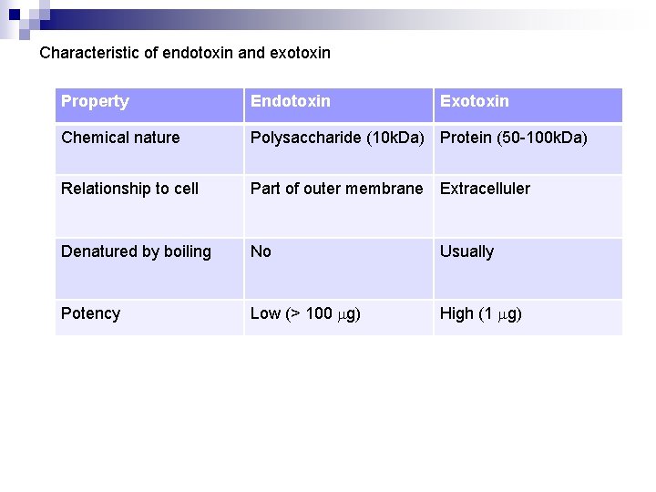 Characteristic of endotoxin and exotoxin Property Endotoxin Exotoxin Chemical nature Polysaccharide (10 k. Da)