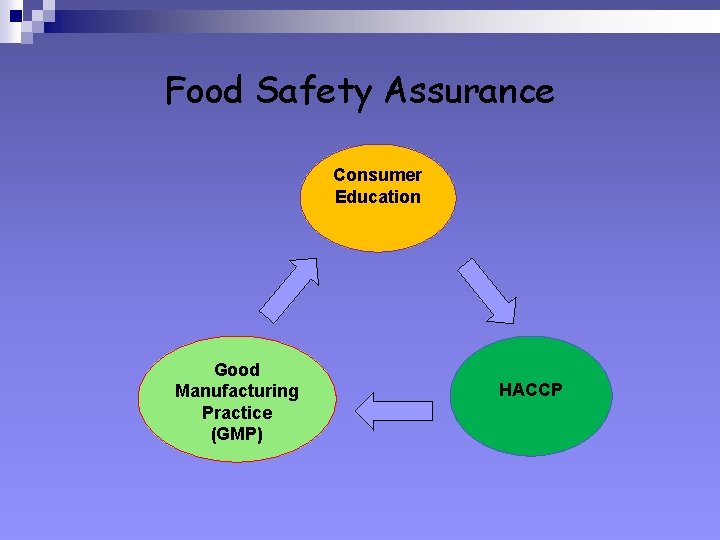 Food Safety Assurance Consumer Education Good Manufacturing Practice (GMP) HACCP 