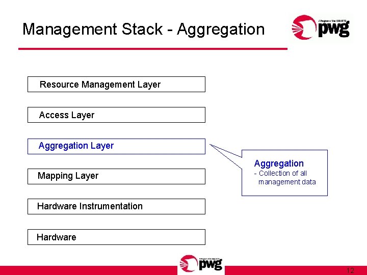 Management Stack - Aggregation Resource Management Layer Access Layer Aggregation Mapping Layer - Collection