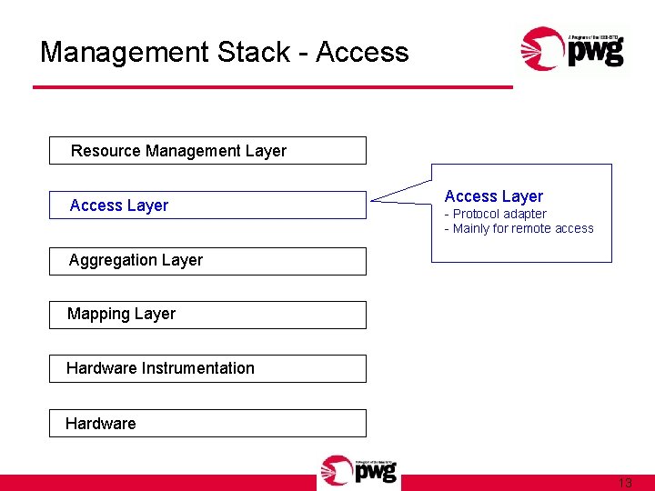 Management Stack - Access Resource Management Layer Access Layer - Protocol adapter - Mainly