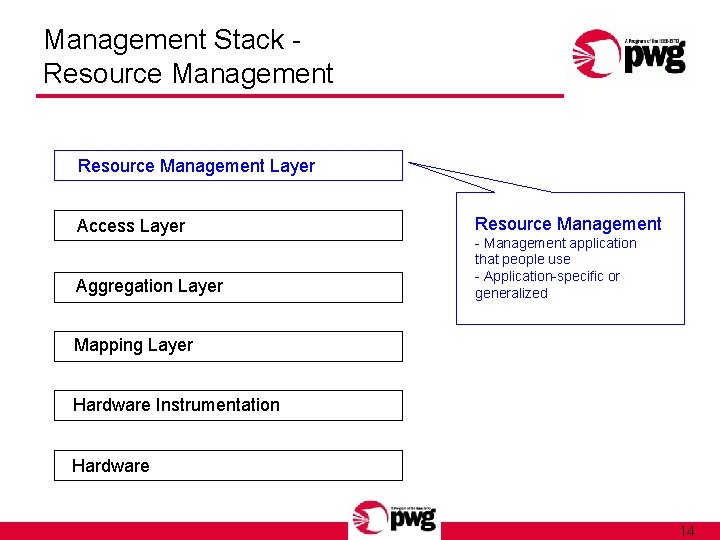 Management Stack Resource Management Layer Access Layer Aggregation Layer Resource Management - Management application