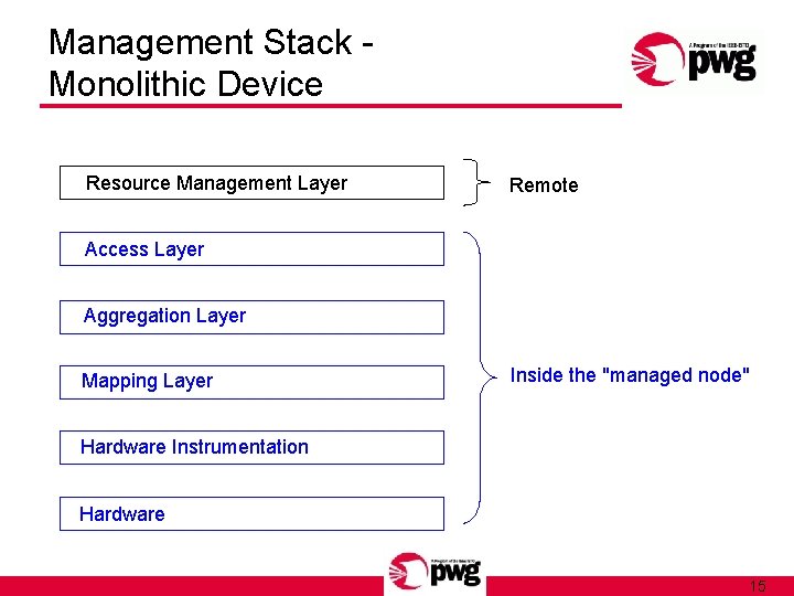 Management Stack Monolithic Device Resource Management Layer Remote Access Layer Aggregation Layer Mapping Layer