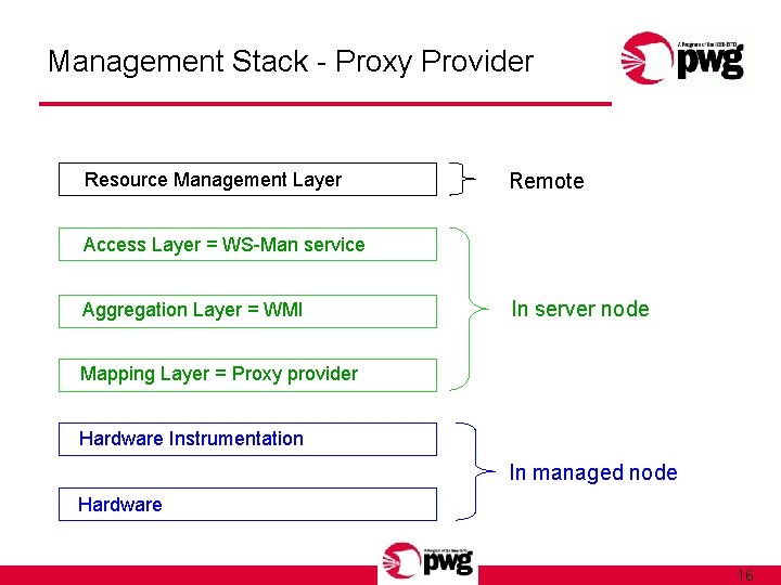 Management Stack - Proxy Provider Resource Management Layer Remote Access Layer = WS-Man service