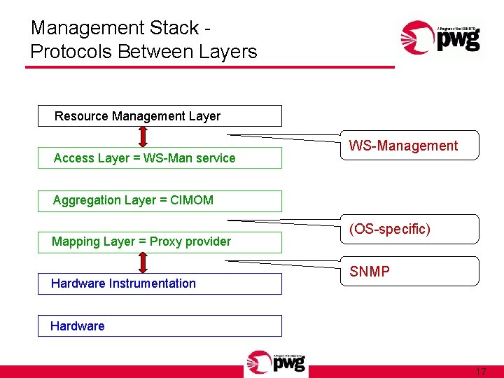 Management Stack Protocols Between Layers Resource Management Layer Access Layer = WS-Man service WS-Management