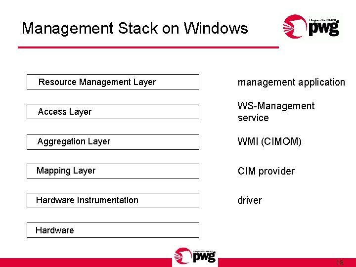 Management Stack on Windows Resource Management Layer management application Access Layer WS-Management service Aggregation