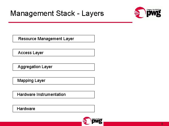 Management Stack - Layers Resource Management Layer Access Layer Aggregation Layer Mapping Layer Hardware