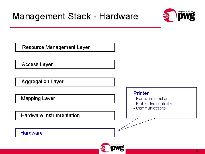 Management Stack - Hardware Resource Management Layer Access Layer Aggregation Layer Mapping Layer Printer