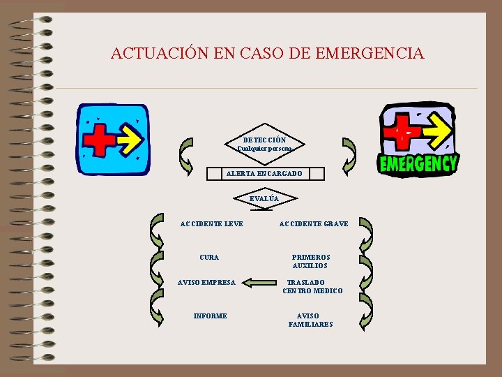 ACTUACIÓN EN CASO DE EMERGENCIA DETECCIÓN Cualquier persona ALERTA ENCARGADO EVALÚA ACCIDENTE LEVE CURA