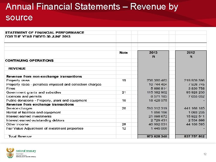 Annual Financial Statements – Revenue by source 12 