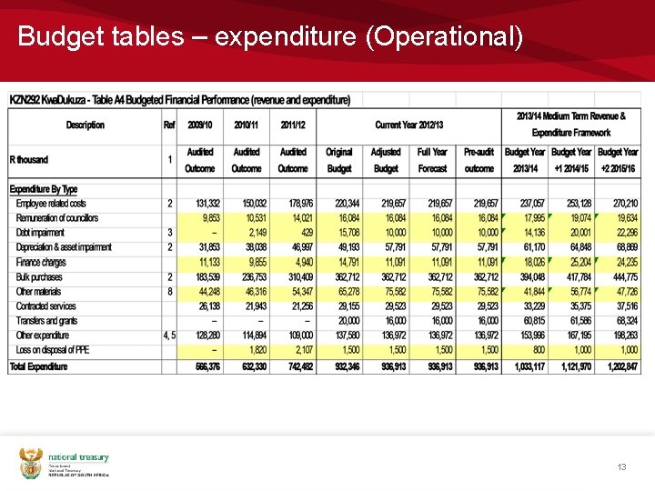 Budget tables – expenditure (Operational) 13 