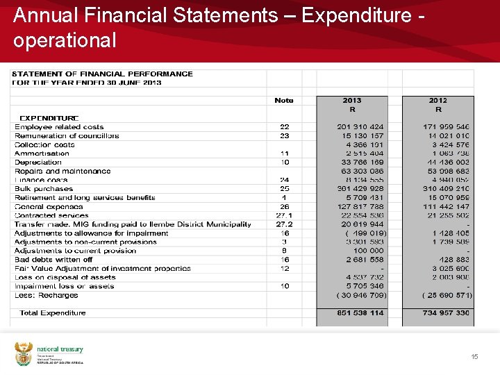 Annual Financial Statements – Expenditure operational 15 