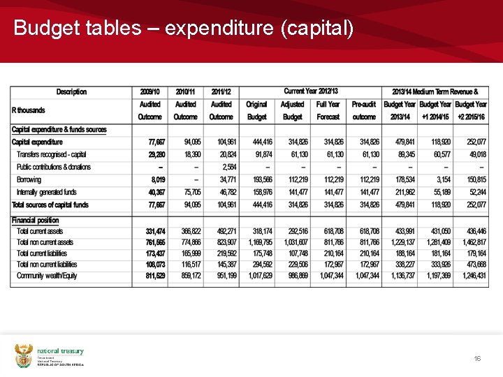 Budget tables – expenditure (capital) 16 