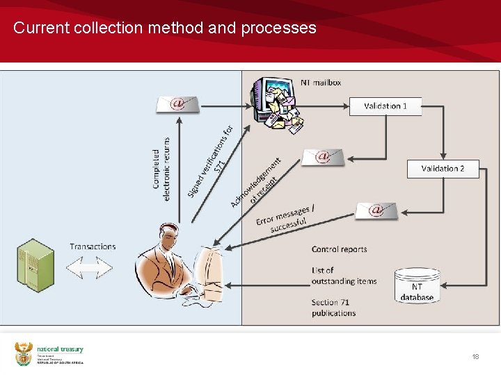 Current collection method and processes 18 
