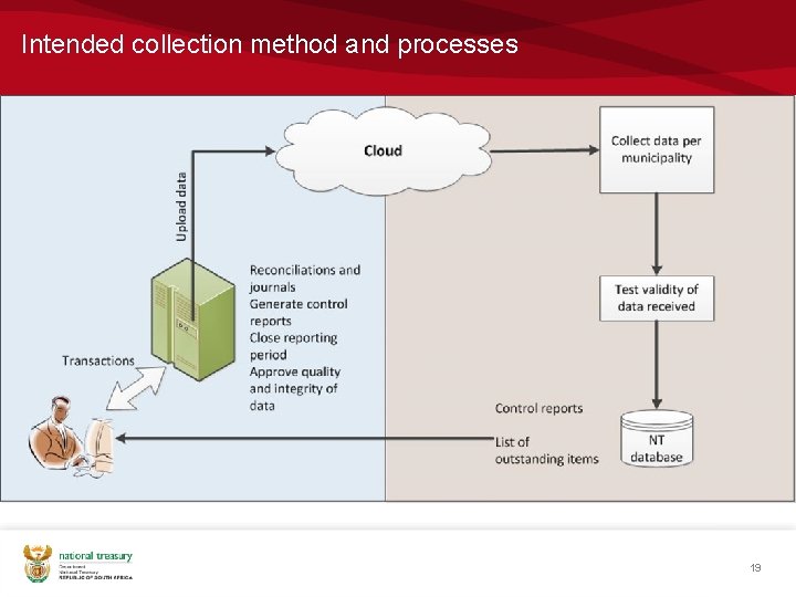 Intended collection method and processes 19 