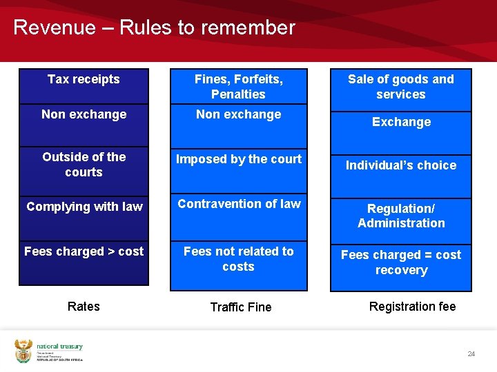 Revenue – Rules to remember Sale of goods and services Tax receipts Fines, Forfeits,