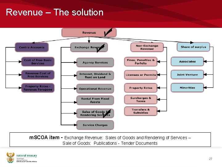 Revenue – The solution m. SCOA item - Exchange Revenue: Sales of Goods and