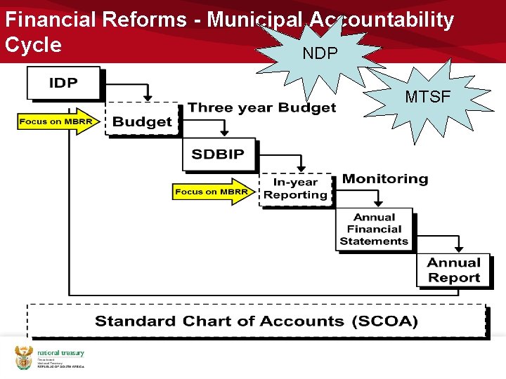 Financial Reforms - Municipal Accountability Cycle NDP MTSF 