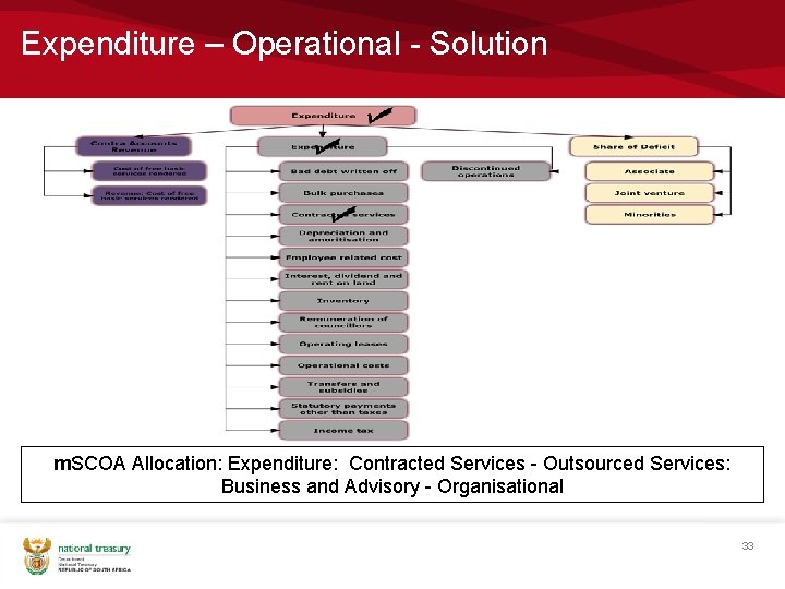 Expenditure – Operational - Solution m. SCOA Allocation: Expenditure: Contracted Services - Outsourced Services: