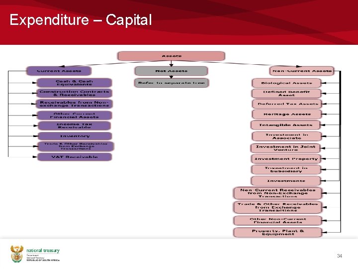 Expenditure – Capital 34 