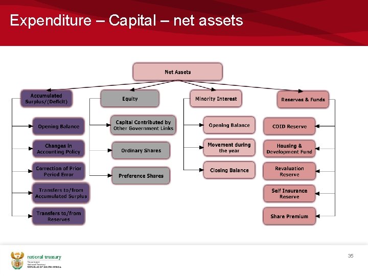 Expenditure – Capital – net assets 35 