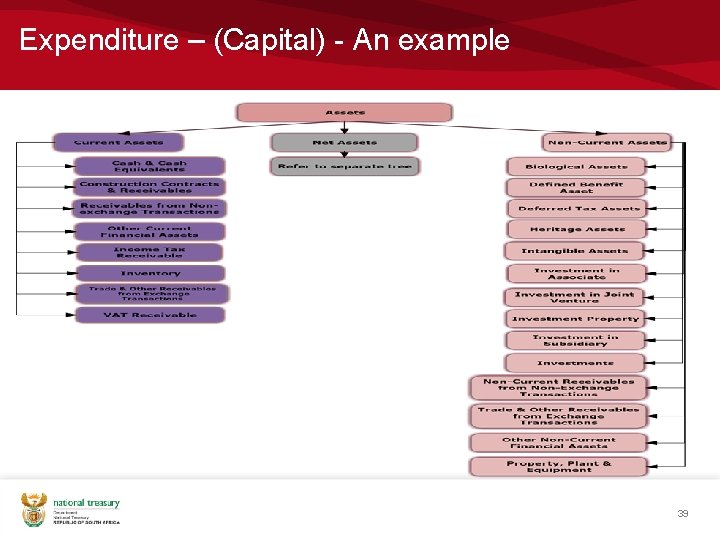 Expenditure – (Capital) - An example 39 