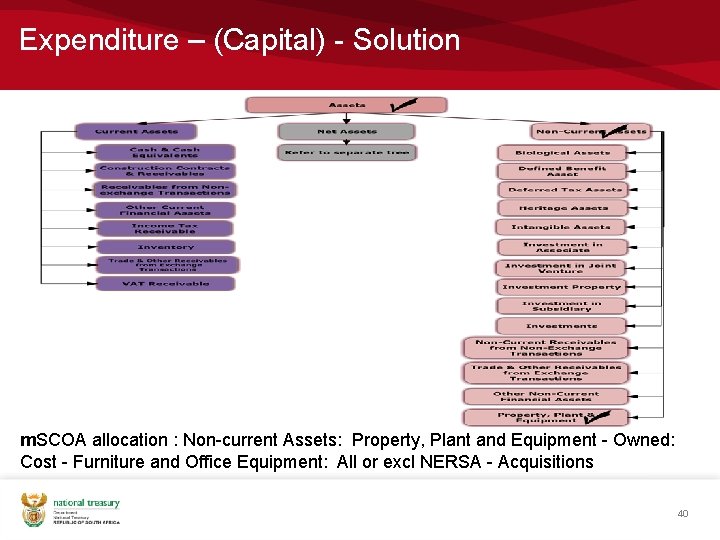 Expenditure – (Capital) - Solution m. SCOA allocation : Non-current Assets: Property, Plant and