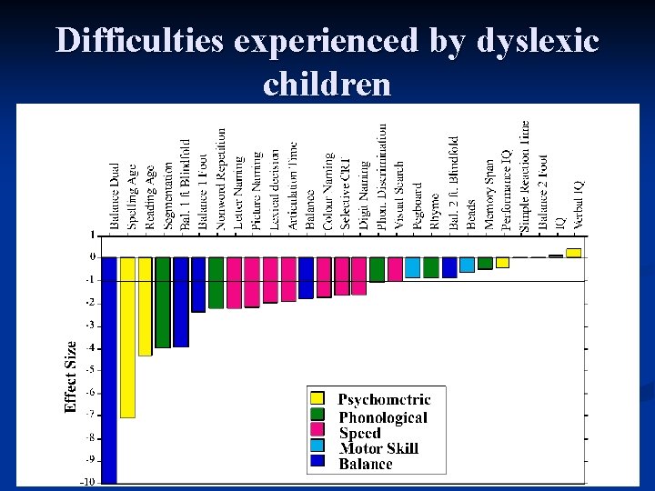 Difficulties experienced by dyslexic children 23 