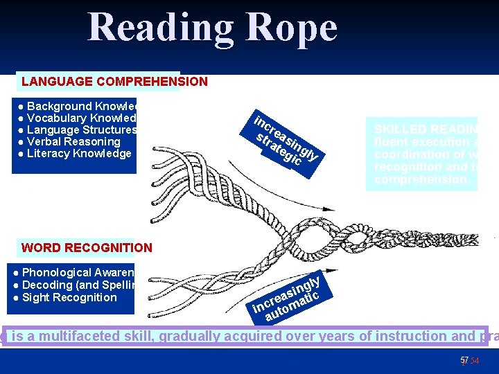 Reading Rope LANGUAGE COMPREHENSION ● Background Knowledge ● Vocabulary Knowledge ● Language Structures ●