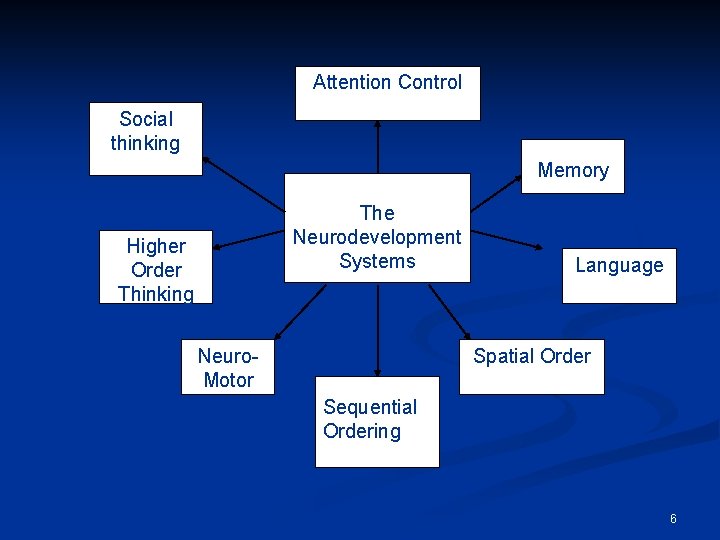 Attention Control Social thinking Memory The Neurodevelopment Systems Higher Order Thinking Neuro. Motor Language