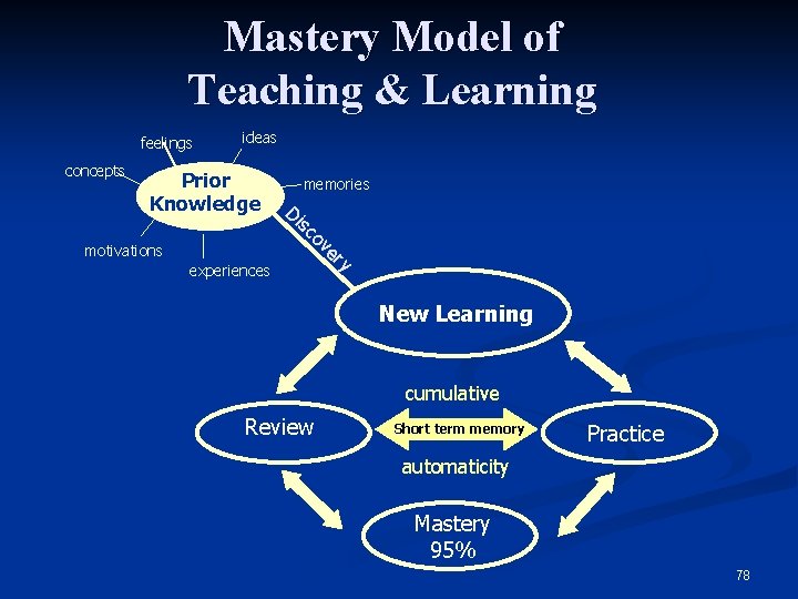 Mastery Model of Teaching & Learning feelings concepts ideas Prior Knowledge motivations memories Di