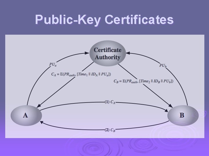 Cryptography and Network Security Chapter 14 Fifth Edition