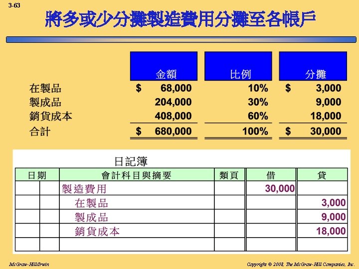 3 -63 將多或少分攤製造費用分攤至各帳戶 Mc. Graw-Hill/Irwin Copyright © 2008, The Mc. Graw-Hill Companies, Inc. 3 -63 將多或少分攤製造費用分攤至各帳戶 Mc. Graw-Hill/Irwin Copyright © 2008, The Mc. Graw-Hill Companies, Inc.