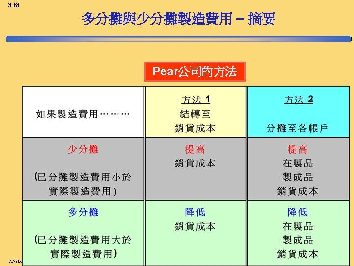 3 -64 多分攤與少分攤製造費用 – 摘要 Pear公司的方法 Mc. Graw-Hill/Irwin Copyright © 2008, The Mc. Graw-Hill 3 -64 多分攤與少分攤製造費用 – 摘要 Pear公司的方法 Mc. Graw-Hill/Irwin Copyright © 2008, The Mc. Graw-Hill