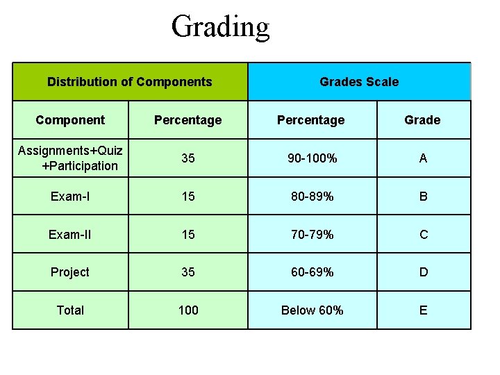 Grading Distribution of Components Grades Scale Component Percentage Grade Assignments+Quiz +Participation 35 90 -100%