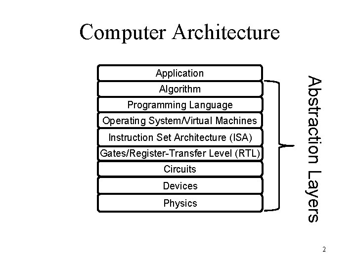 Computer Architecture Algorithm Programming Language Operating System/Virtual Machines Instruction Set Architecture (ISA) Gates/Register-Transfer Level