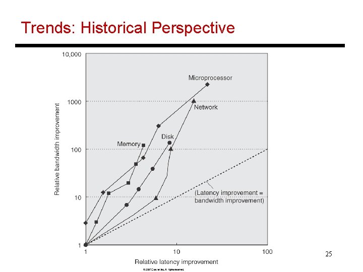 Trends: Historical Perspective 25 