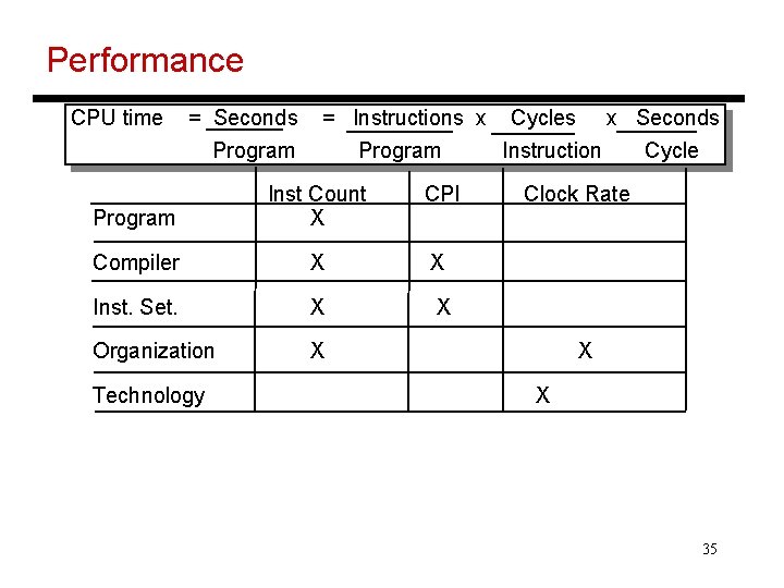 Performance CPU time = Seconds = Instructions x Cycles x Seconds Program Instruction Cycle
