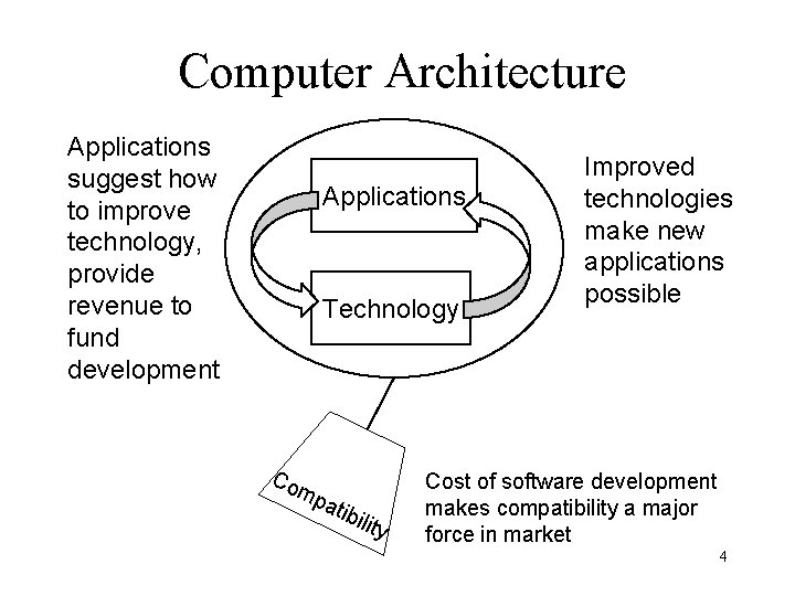 Computer Architecture Applications suggest how to improve technology, provide revenue to fund development Applications