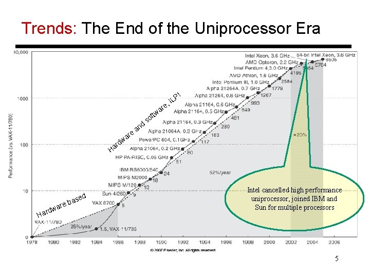 Trends: The End of the Uniprocessor Era P! IL , re a tw f