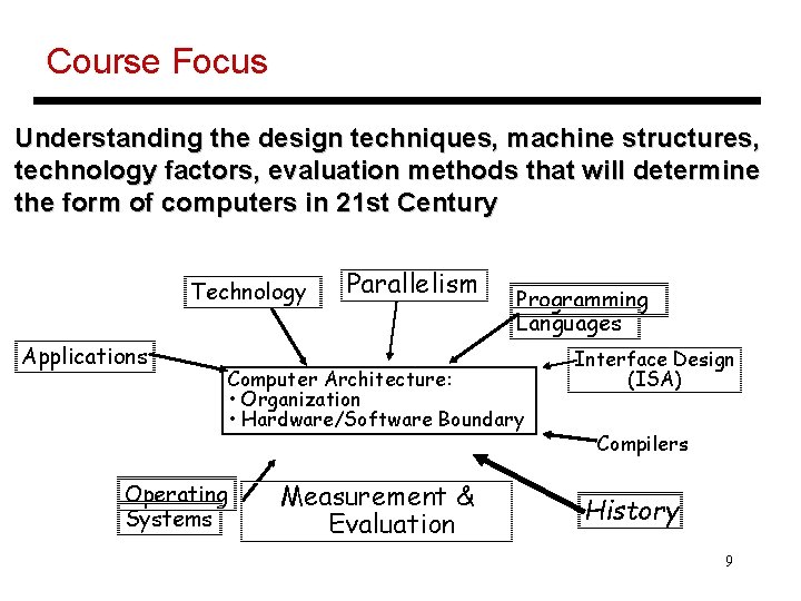 Course Focus Understanding the design techniques, machine structures, technology factors, evaluation methods that will