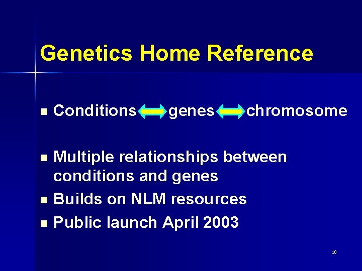 Genetics Home Reference n Conditions n Multiple relationships between conditions and genes Builds on