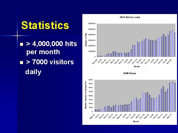 Statistics > 4, 000 hits per month n > 7000 visitors daily n 13