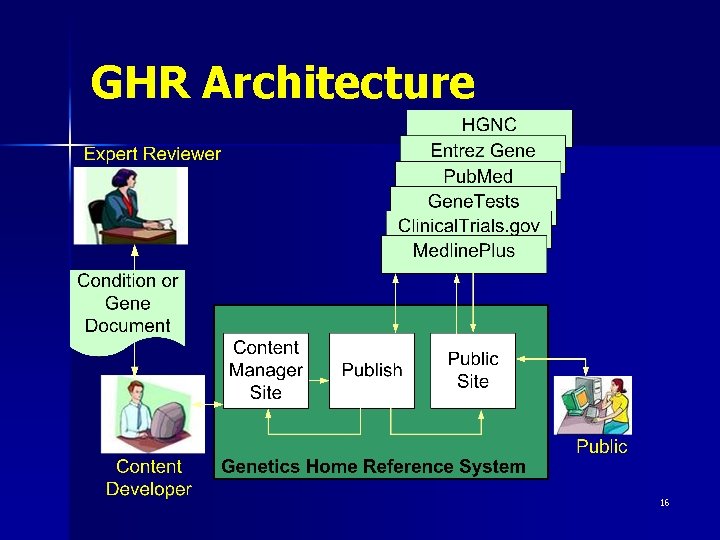 GHR Architecture 16 